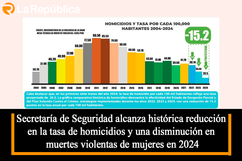  Secretaría de Seguridad alcanza histórica reducción en la tasa de homicidios y una disminución en muertes violentas de mujeres en 2024 - Cover Image