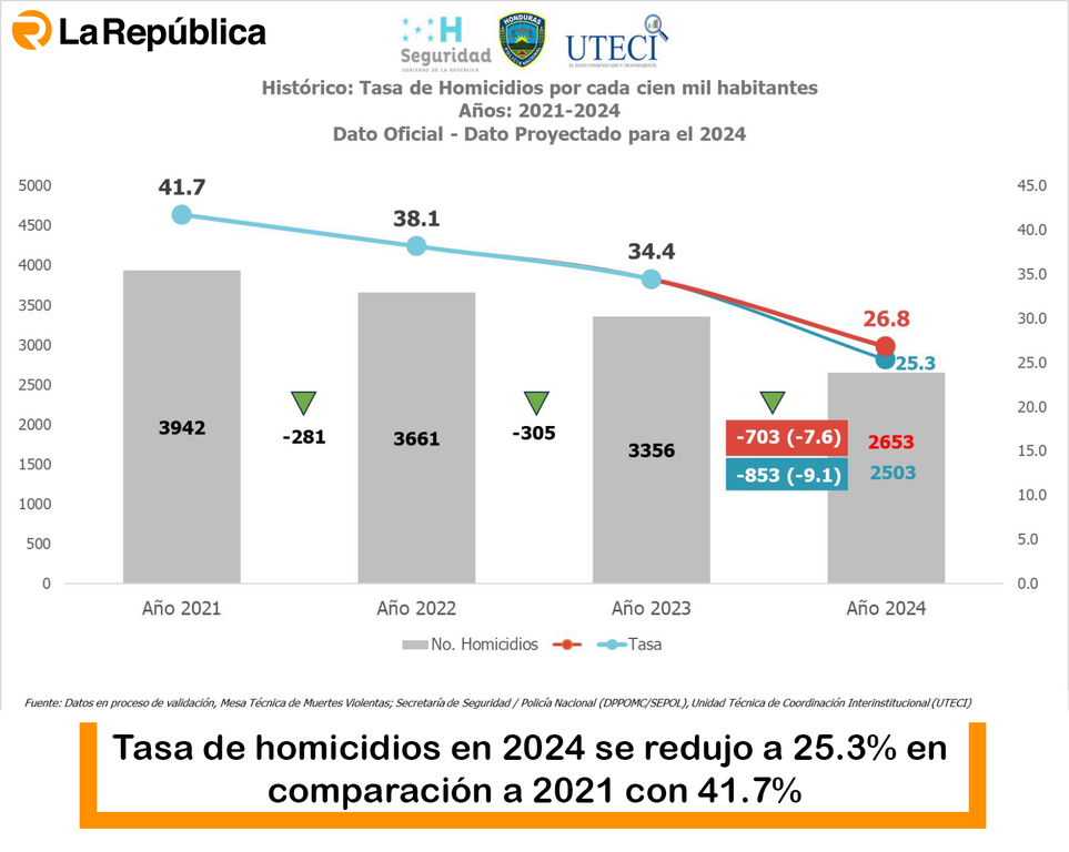 La Republica - Tasa de homicidios en 2024 se redujo a 25.3% en ...