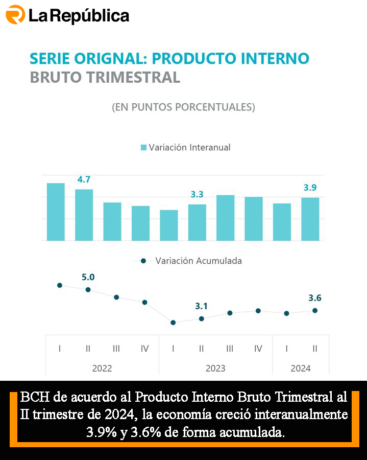 BCH de acuerdo al Producto Interno Bruto Trimestral al II trimestre de 2024, la economía creció interanualmente 3.9% y 3.6%  - Cover Image